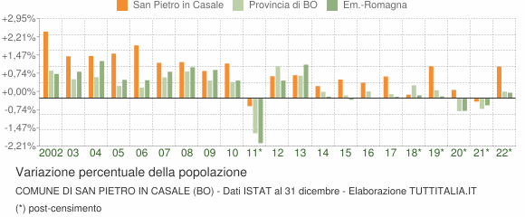 Variazione percentuale della popolazione Comune di San Pietro in Casale (BO)