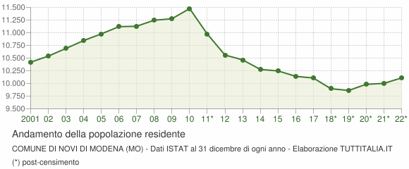 Andamento popolazione Comune di Novi di Modena (MO)