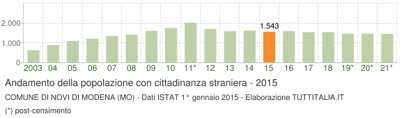 Grafico andamento popolazione stranieri Comune di Novi di Modena (MO)