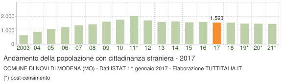 Grafico andamento popolazione stranieri Comune di Novi di Modena (MO)