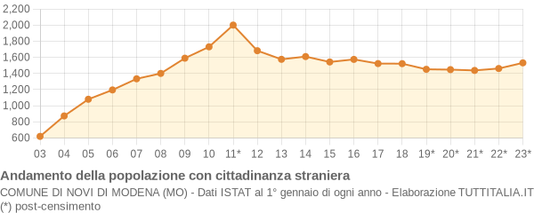 Andamento popolazione stranieri Comune di Novi di Modena (MO)