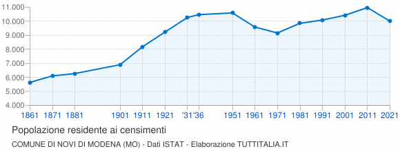 Grafico andamento storico popolazione Comune di Novi di Modena (MO)