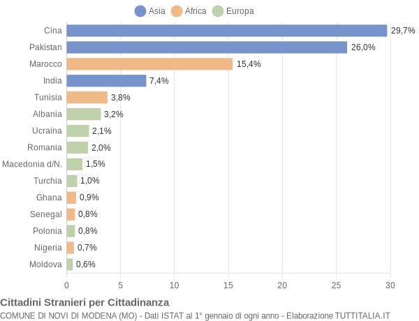 Grafico cittadinanza stranieri - Novi di Modena 2005