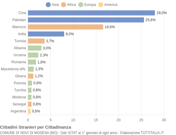 Grafico cittadinanza stranieri - Novi di Modena 2006