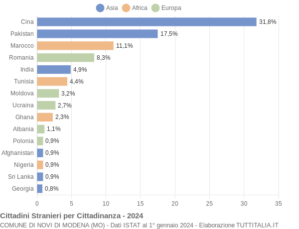 Grafico cittadinanza stranieri - Novi di Modena 2024