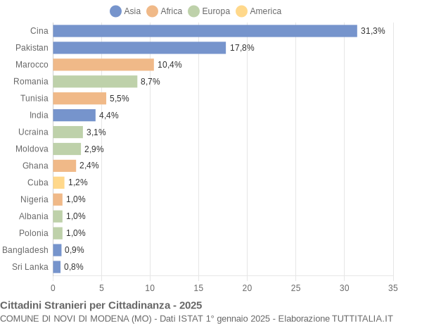 Grafico cittadinanza stranieri - Novi di Modena 2025