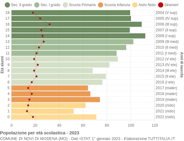 Grafico Popolazione in età scolastica - Novi di Modena 2023