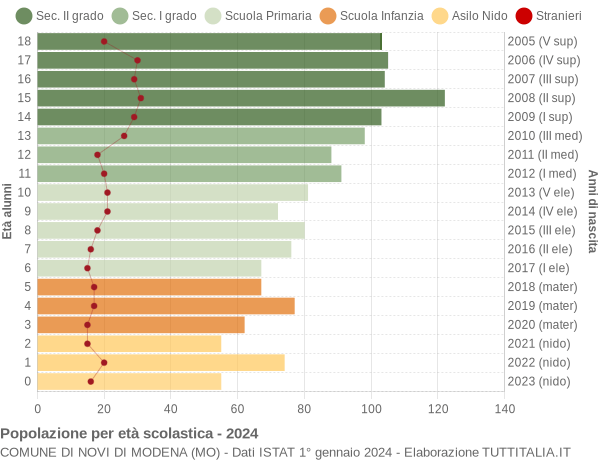 Grafico Popolazione in età scolastica - Novi di Modena 2024