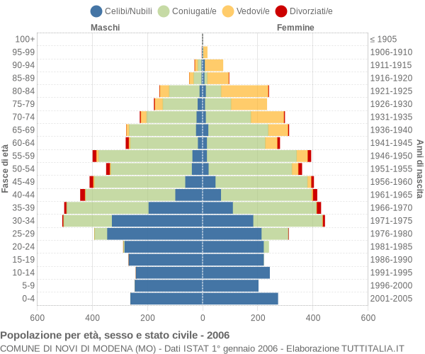 Grafico Popolazione per età, sesso e stato civile Comune di Novi di Modena (MO)