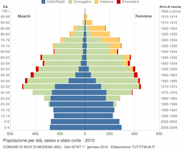 Grafico Popolazione per età, sesso e stato civile Comune di Novi di Modena (MO)