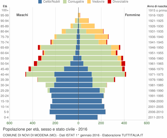 Grafico Popolazione per età, sesso e stato civile Comune di Novi di Modena (MO)