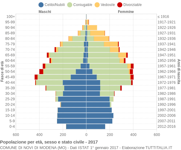 Grafico Popolazione per età, sesso e stato civile Comune di Novi di Modena (MO)