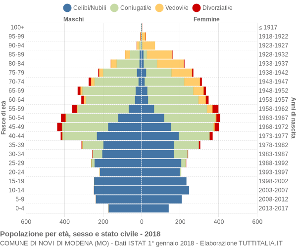 Grafico Popolazione per età, sesso e stato civile Comune di Novi di Modena (MO)