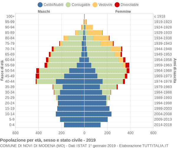 Grafico Popolazione per età, sesso e stato civile Comune di Novi di Modena (MO)