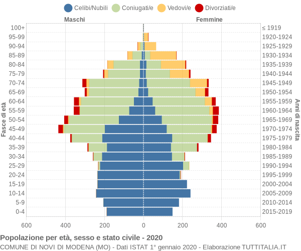 Grafico Popolazione per età, sesso e stato civile Comune di Novi di Modena (MO)