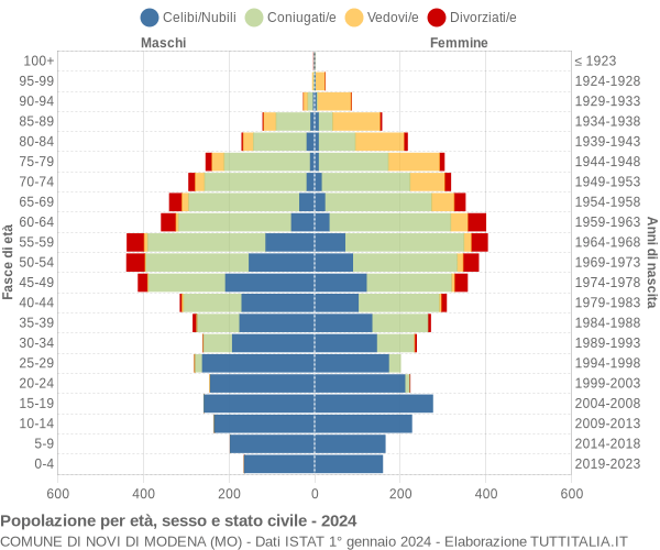 Grafico Popolazione per età, sesso e stato civile Comune di Novi di Modena (MO)