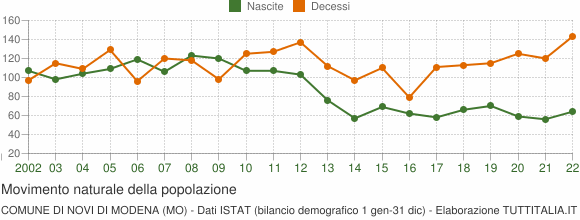 Grafico movimento naturale della popolazione Comune di Novi di Modena (MO)