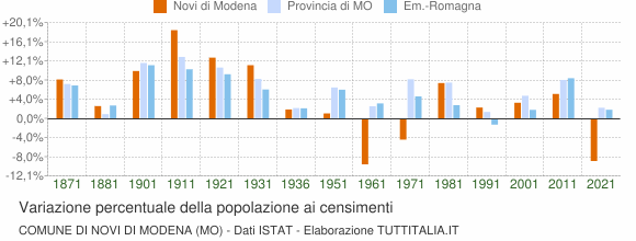 Grafico variazione percentuale della popolazione Comune di Novi di Modena (MO)