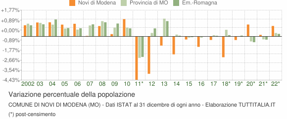 Variazione percentuale della popolazione Comune di Novi di Modena (MO)