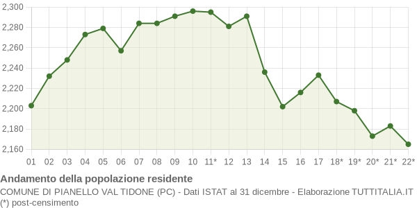 Andamento popolazione Comune di Pianello Val Tidone (PC)