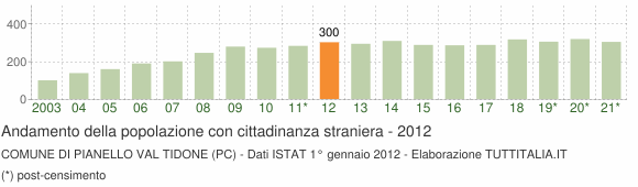 Grafico andamento popolazione stranieri Comune di Pianello Val Tidone (PC)