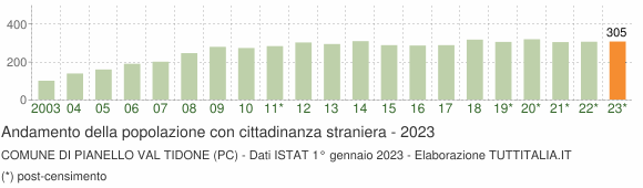 Grafico andamento popolazione stranieri Comune di Pianello Val Tidone (PC)