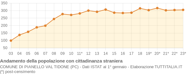 Andamento popolazione stranieri Comune di Pianello Val Tidone (PC)