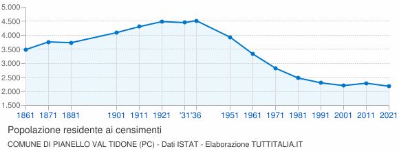 Grafico andamento storico popolazione Comune di Pianello Val Tidone (PC)
