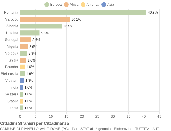 Grafico cittadinanza stranieri - Pianello Val Tidone 2022