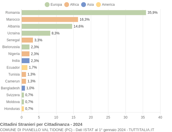 Grafico cittadinanza stranieri - Pianello Val Tidone 2024