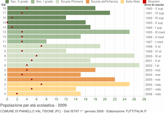Grafico Popolazione in età scolastica - Pianello Val Tidone 2009