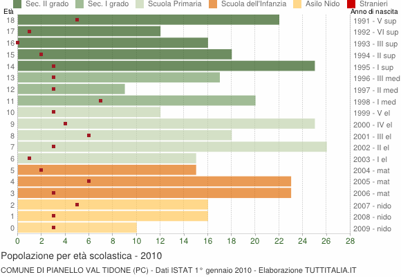 Grafico Popolazione in età scolastica - Pianello Val Tidone 2010