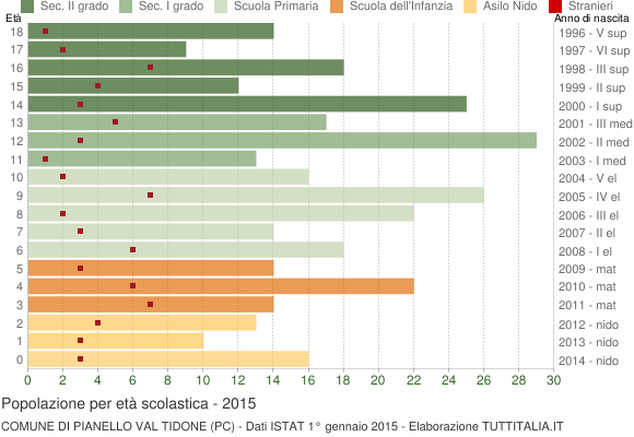 Grafico Popolazione in età scolastica - Pianello Val Tidone 2015