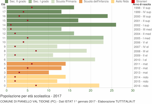 Grafico Popolazione in età scolastica - Pianello Val Tidone 2017