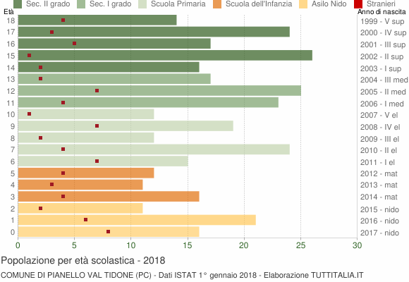 Grafico Popolazione in età scolastica - Pianello Val Tidone 2018