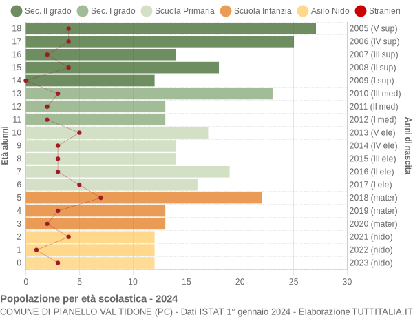 Grafico Popolazione in età scolastica - Pianello Val Tidone 2024