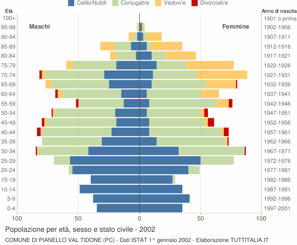 Grafico Popolazione per età, sesso e stato civile Comune di Pianello Val Tidone (PC)