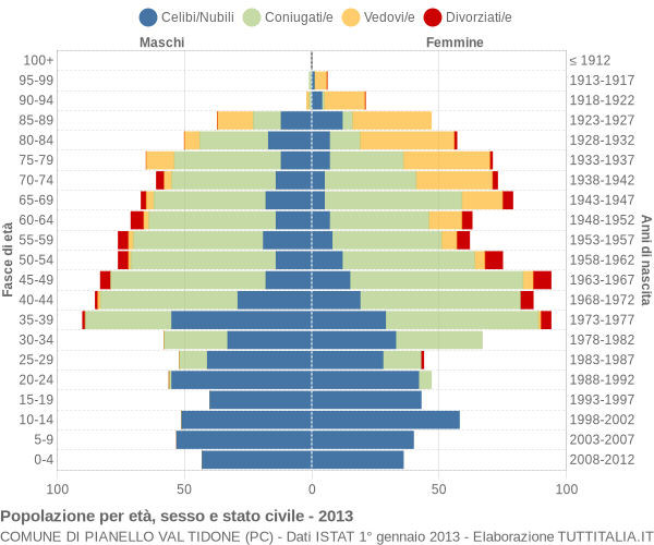 Grafico Popolazione per età, sesso e stato civile Comune di Pianello Val Tidone (PC)