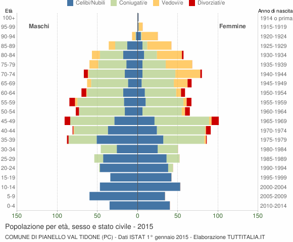 Grafico Popolazione per età, sesso e stato civile Comune di Pianello Val Tidone (PC)