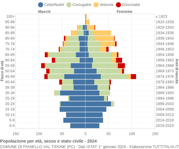 Grafico Popolazione per età, sesso e stato civile Comune di Pianello Val Tidone (PC)