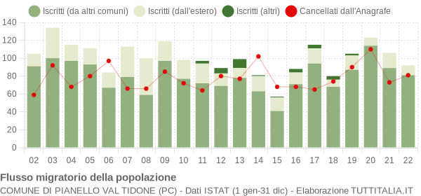 Flussi migratori della popolazione Comune di Pianello Val Tidone (PC)