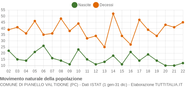 Grafico movimento naturale della popolazione Comune di Pianello Val Tidone (PC)