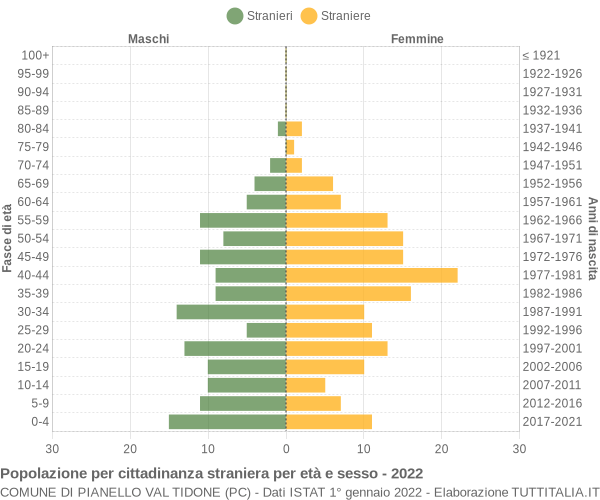 Grafico cittadini stranieri - Pianello Val Tidone 2022