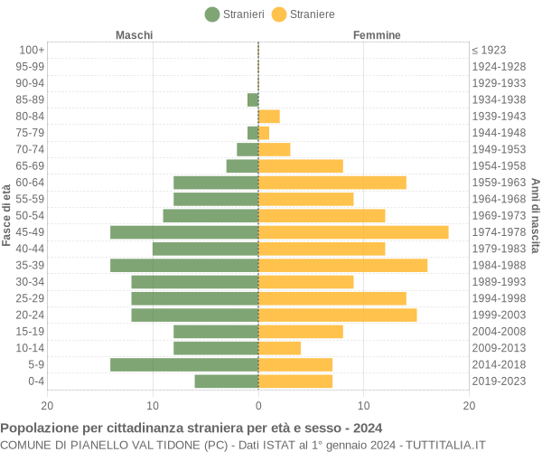 Grafico cittadini stranieri - Pianello Val Tidone 2024