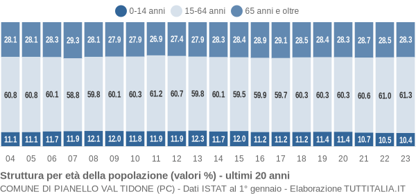 Grafico struttura della popolazione Comune di Pianello Val Tidone (PC)