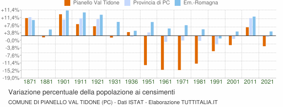 Grafico variazione percentuale della popolazione Comune di Pianello Val Tidone (PC)