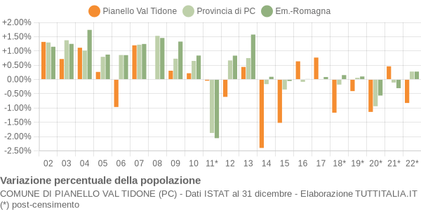 Variazione percentuale della popolazione Comune di Pianello Val Tidone (PC)