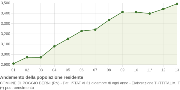 Andamento popolazione Comune di Poggio Berni (RN)