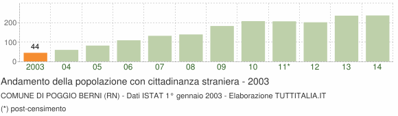 Grafico andamento popolazione stranieri Comune di Poggio Berni (RN)
