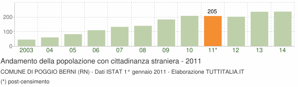 Grafico andamento popolazione stranieri Comune di Poggio Berni (RN)